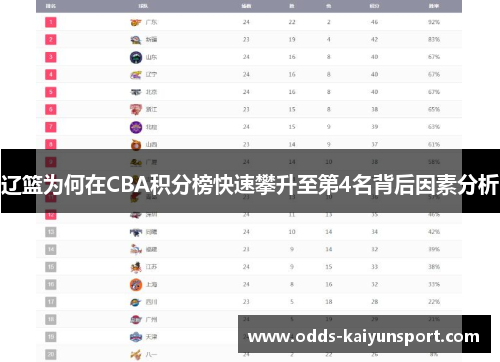 辽篮为何在CBA积分榜快速攀升至第4名背后因素分析